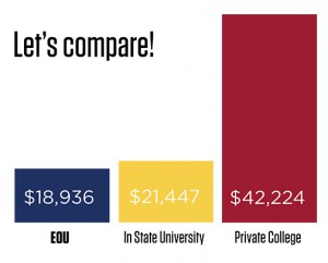 Cost comparison to attend on campus at EOU. Attending at EOU costs an average of $18,936. Attending at another in state university costs an average of $21,447. Attending at a private college costs an average of $42,224