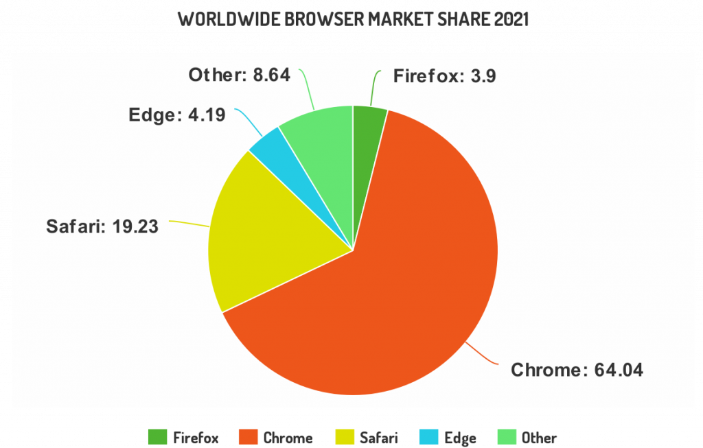 Pie chart serving as an example of a complex image that could have alt text put over it.