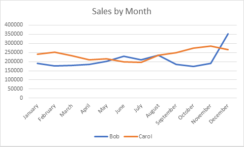 Chart with two lines identical in all ways but color, showcasing poor colorblind accessibility. 