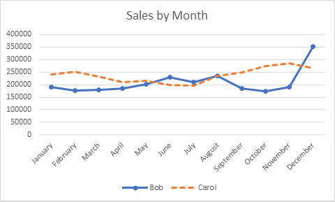 Chart from before updated with differing line styles to make it more accessible. 