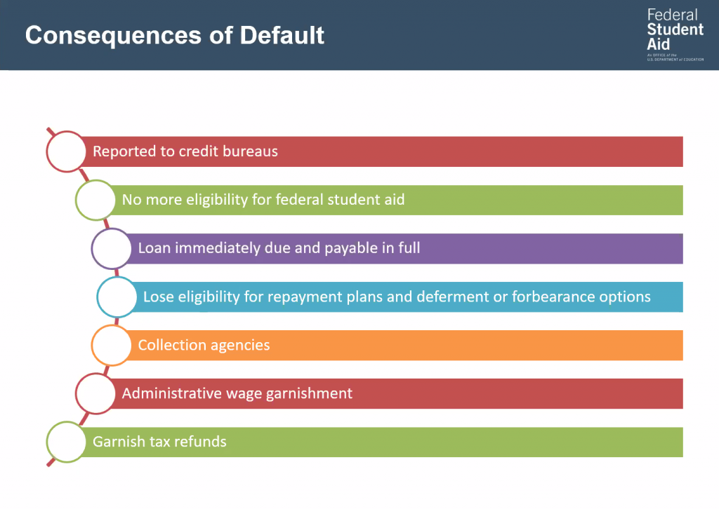 Consequences of Default