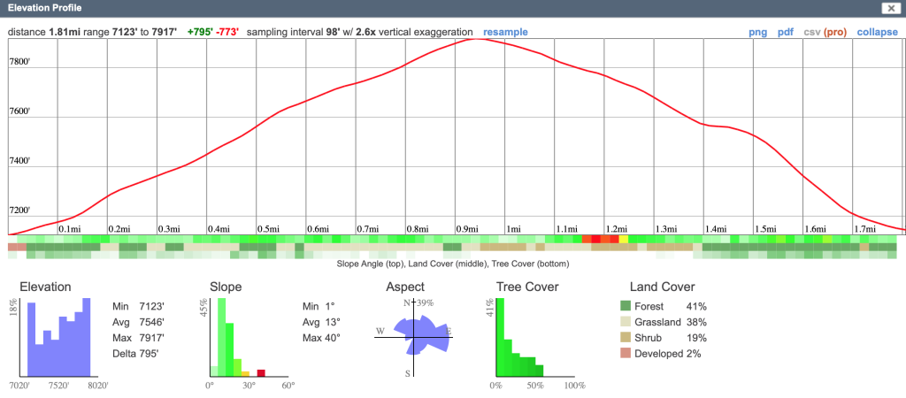 This is an elevation and distance profile graphic for the Kip Rand Memorial Backcountry Race. 