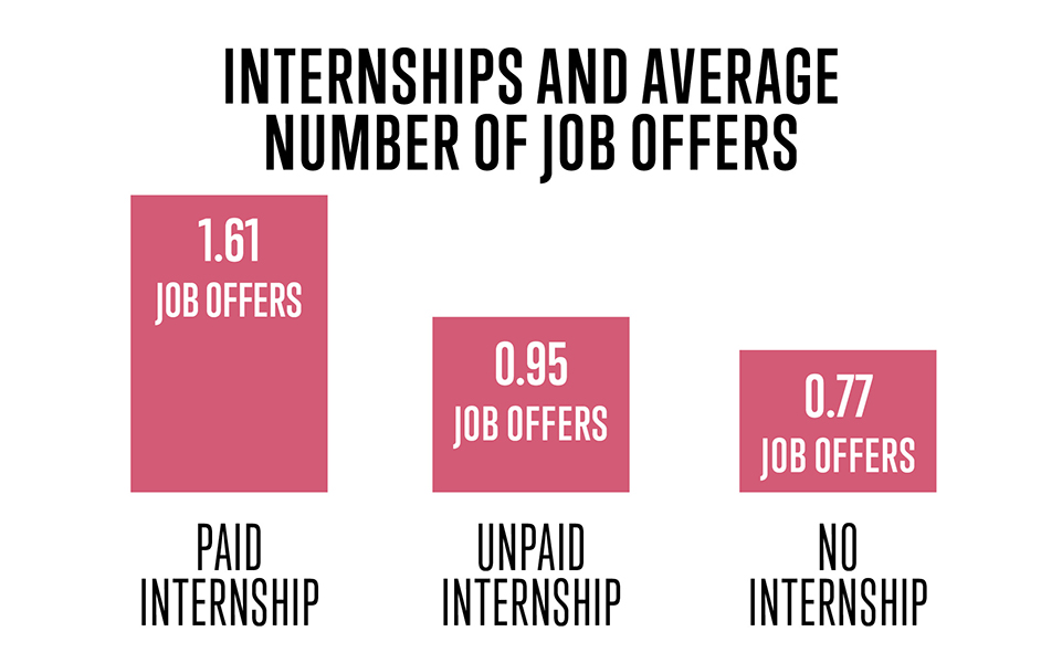 Internships and Average Number of Job Offers Graph